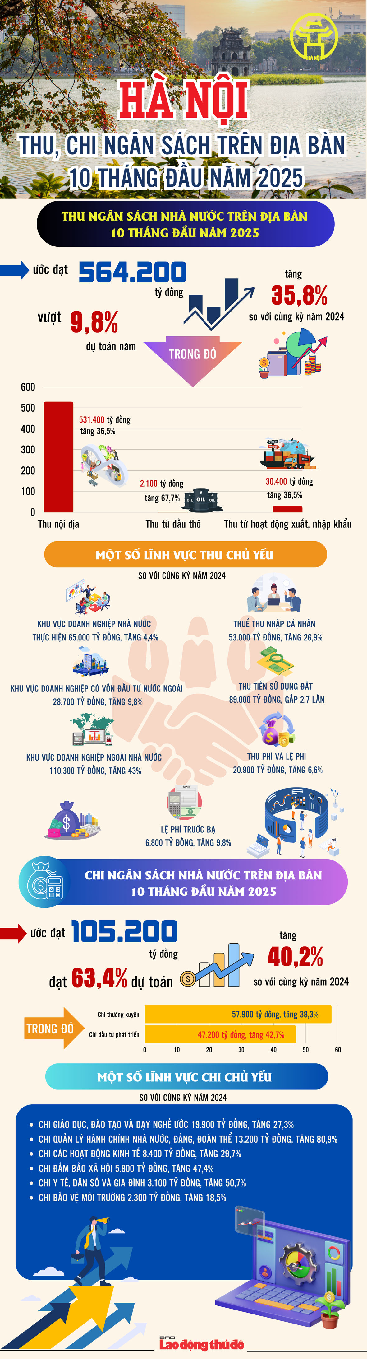 Hà Nội: Thu, chi ngân sách trên địa bàn 10 tháng đầu năm 2025 ước đạt 564.200 tỷ đồng