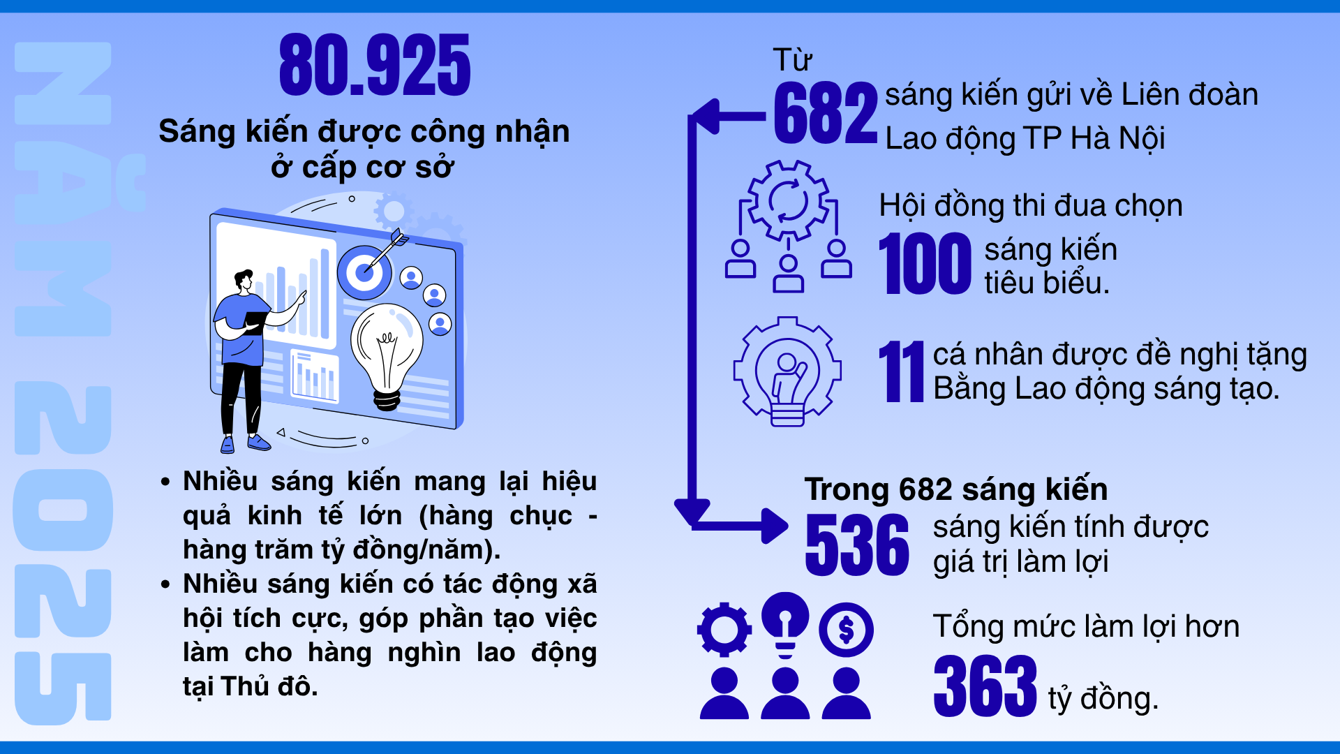 Chắp cánh cho những ý tưởng đột phá của người lao động
