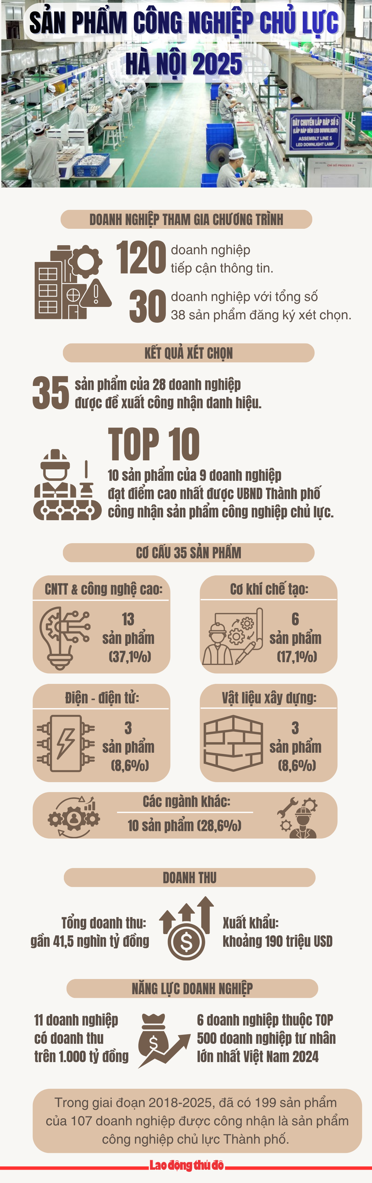 Sản phẩm công nghiệp chủ lực thành phố Hà Nội năm 2025 Sản phẩm công nghiệp chủ lực thành phố Hà Nội năm 2025