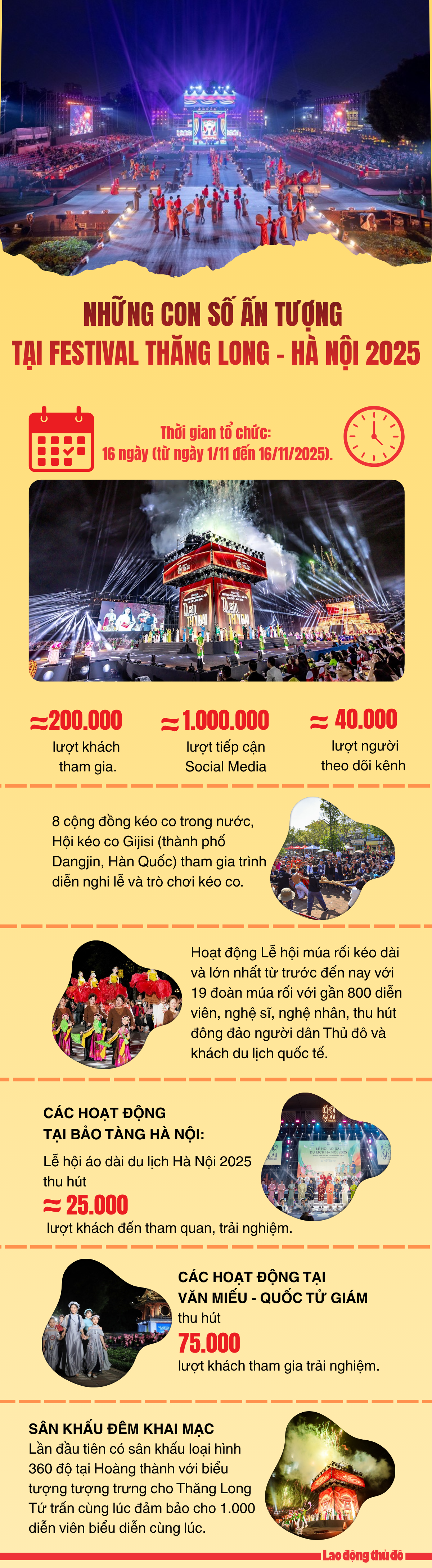 Những con số ấn tượng tại Festival Thăng Long - Hà Nội 2025 Những con số ấn tượng tại Festival Thăng Long - Hà Nội 2025