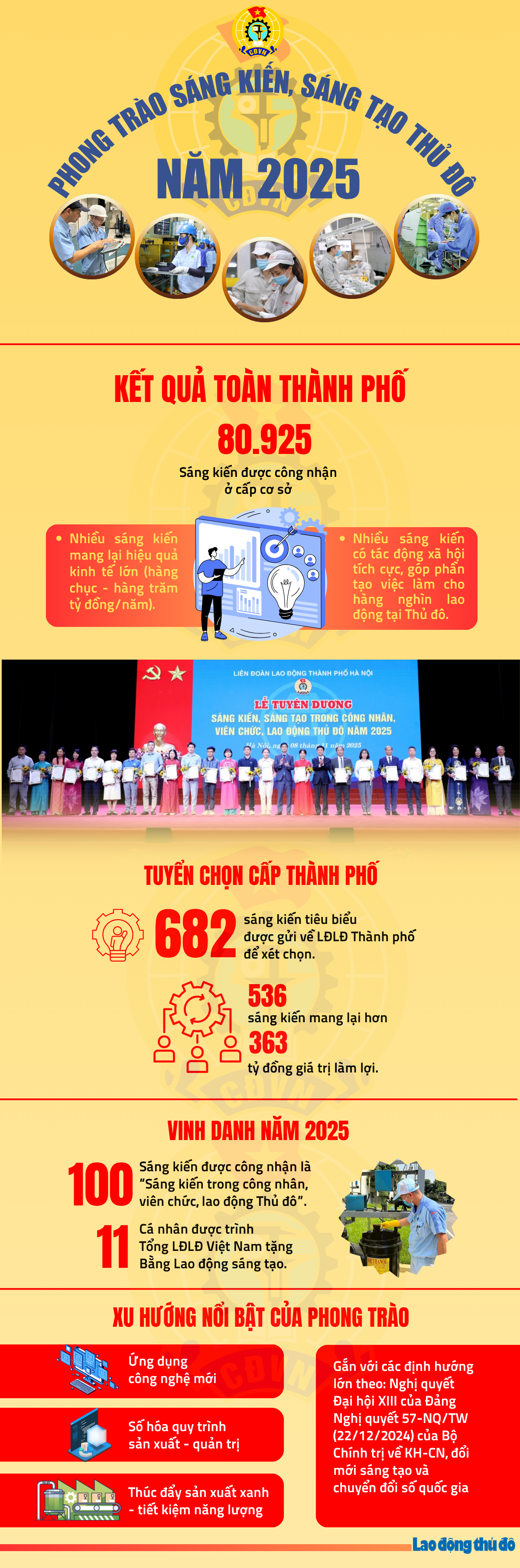 Phong trào sáng kiến, sáng tạo Thủ đô năm 2025 Phong trào sáng kiến, sáng tạo Thủ đô năm 2025