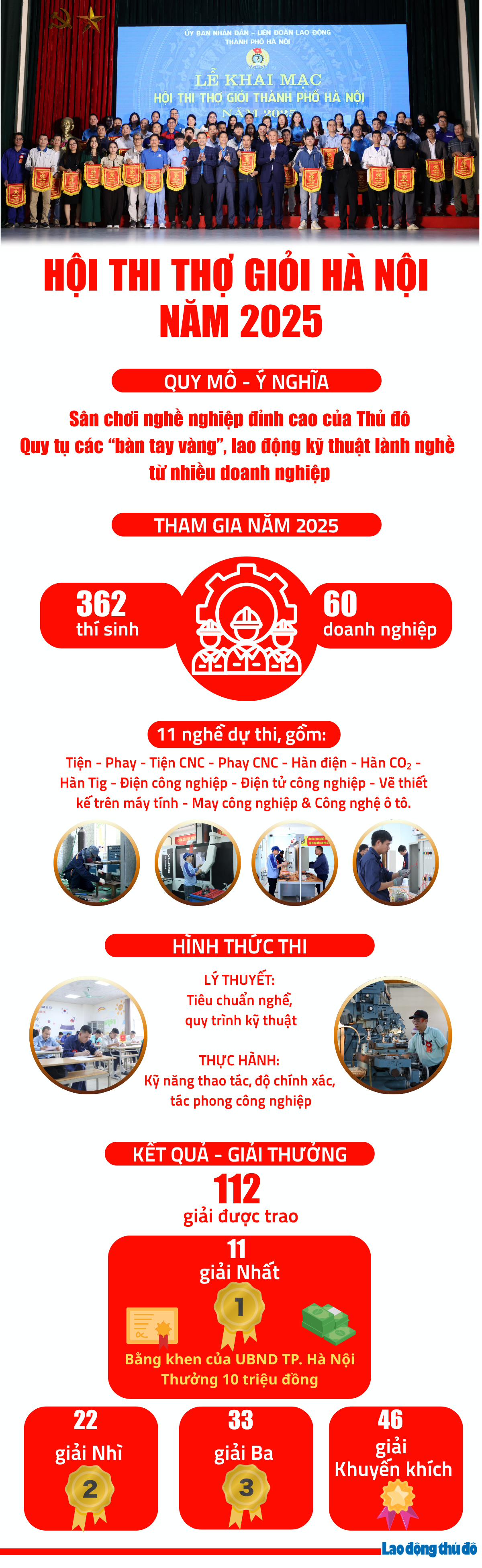 Hội thi thợ giỏi thành phố Hà Nội năm 2025: 112 thí sinh đoạt giải Hội thi thợ giỏi thành phố Hà Nội năm 2025: 112 thí sinh đoạt giải