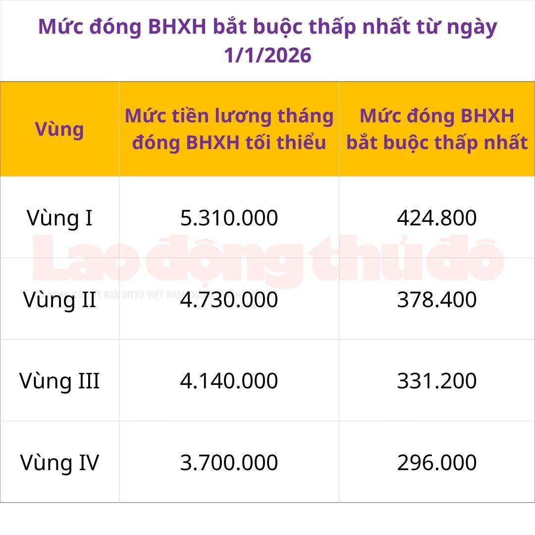 Mức đóng BHXH bắt buộc thấp nhất từ ngày 1/1/2026 Mức đóng BHXH bắt buộc thấp nhất từ ngày 1/1/2026