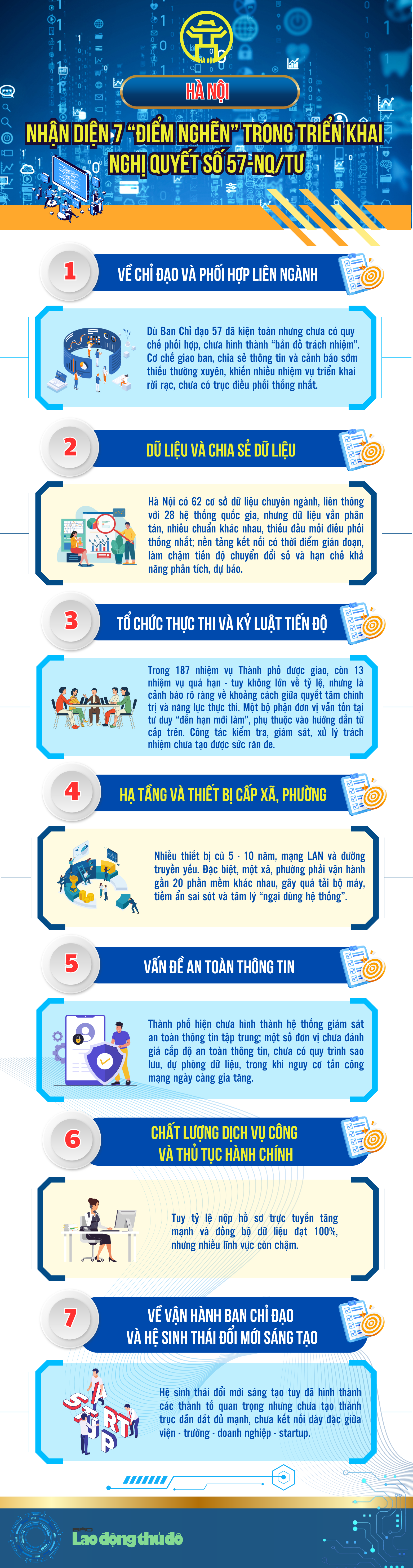 Hà Nội nhận diện 7 “điểm nghẽn” trong triển khai Nghị quyết số 57-NQ/TƯ