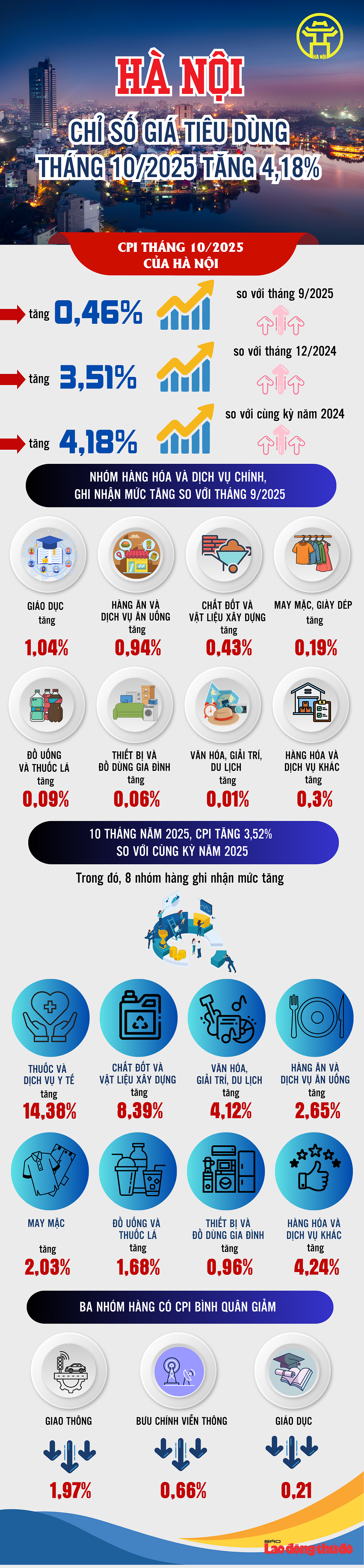Chỉ số giá tiêu dùng Hà Nội tháng 10/2025 tăng 4,18% so với cùng kỳ 2024
