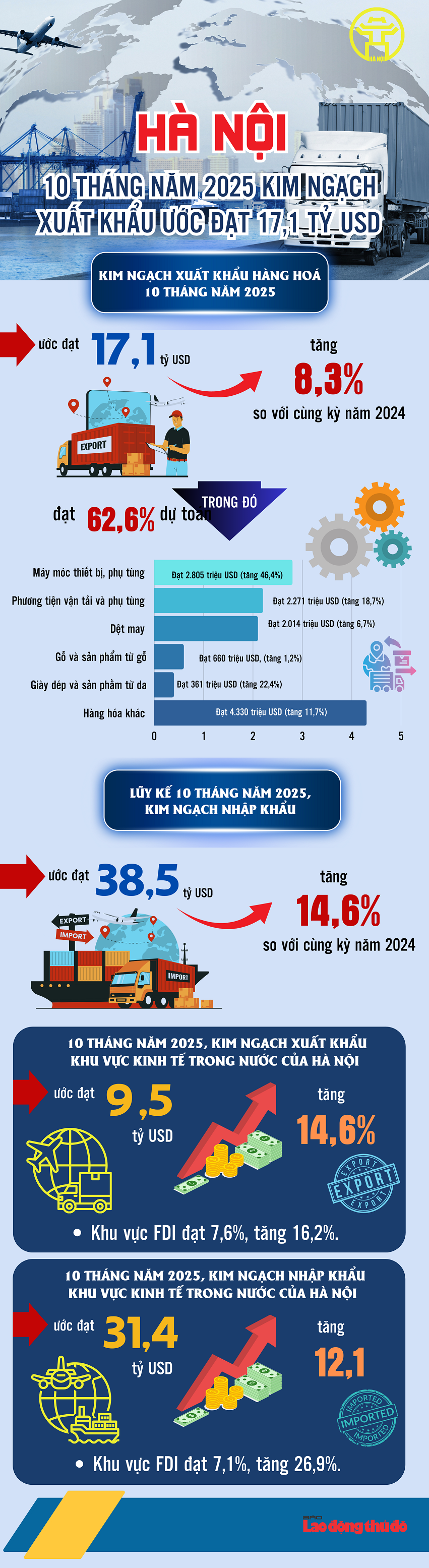 10 tháng năm 2025 kim ngạch xuất khẩu thành phố Hà Nội ước đạt 17,1 tỷ USD 10 tháng năm 2025 kim ngạch xuất khẩu thành phố Hà Nội ước đạt 17,1 tỷ USD