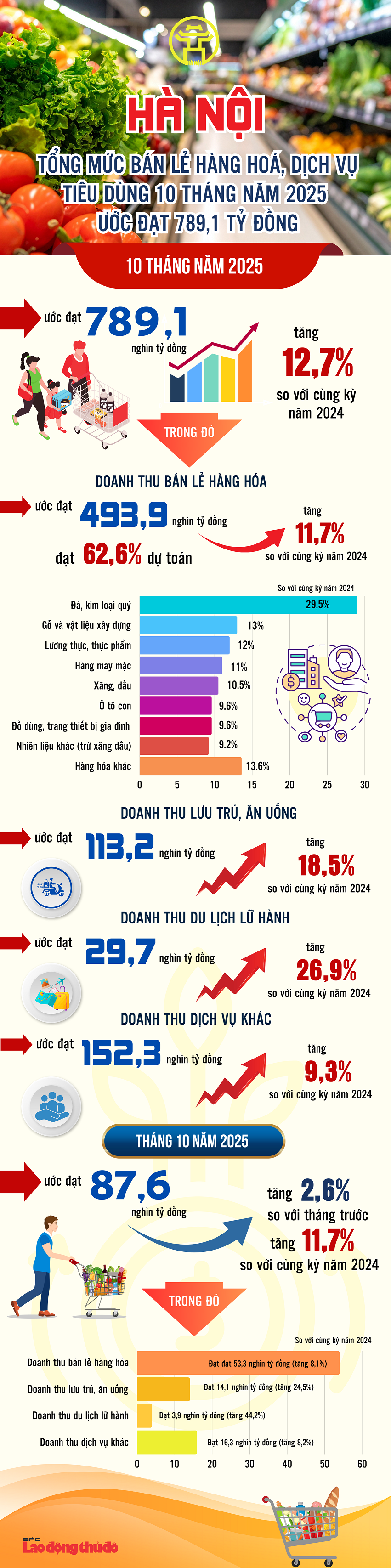 Hà Nội: Tổng mức bán lẻ hàng hoá, dịch vụ tiêu dùng 10 tháng năm 2025 ước đạt 789,1 tỷ đồng