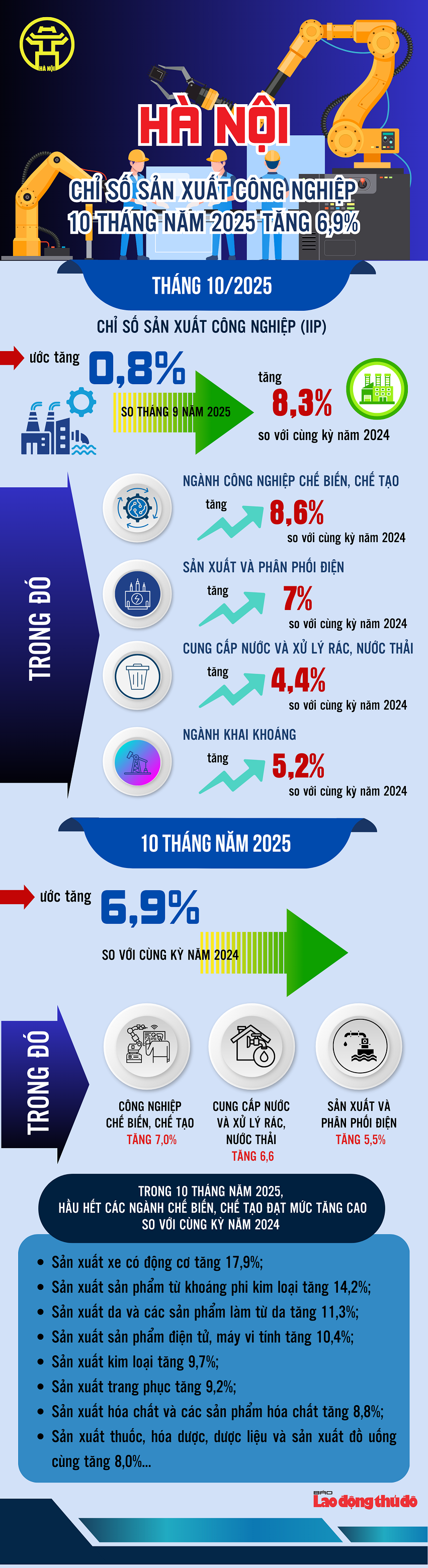Hà Nội: Chỉ số sản xuất công nghiệp 10 tháng năm 2025 tăng 6,9% so với cùng kỳ năm 2024 Hà Nội: Chỉ số sản xuất công nghiệp 10 tháng năm 2025 tăng 6,9% so với cùng kỳ năm 2024