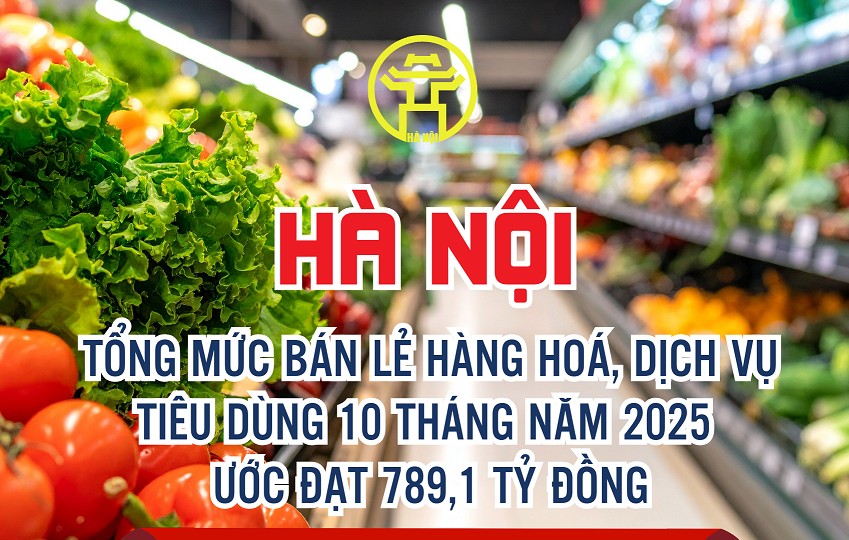 Hà Nội: Tổng mức bán lẻ hàng hoá, dịch vụ tiêu dùng 10 tháng năm 2025 ước đạt 789,1 tỷ đồng