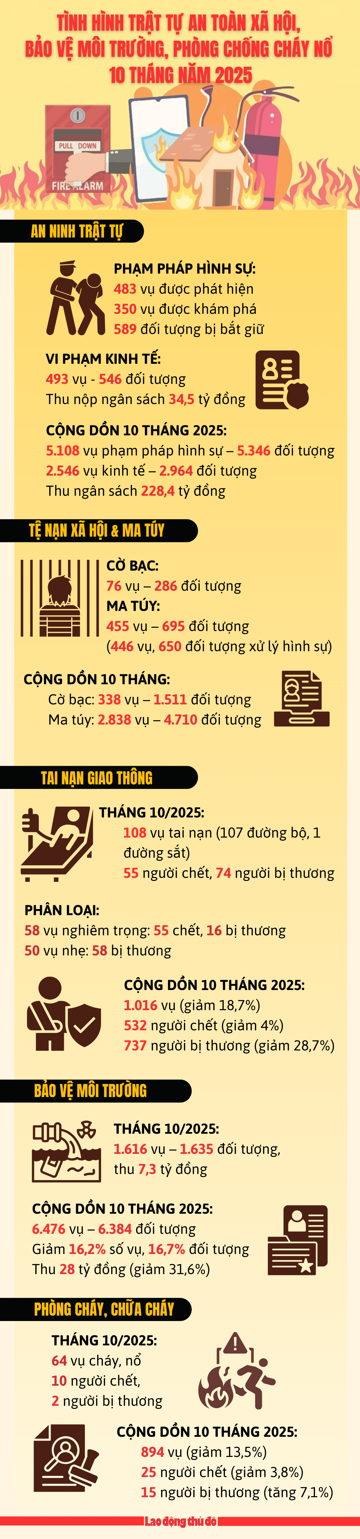 Tình hình trật tự an toàn xã hội, bảo vệ môi trường, phòng chống cháy nổ 10 tháng năm 2025