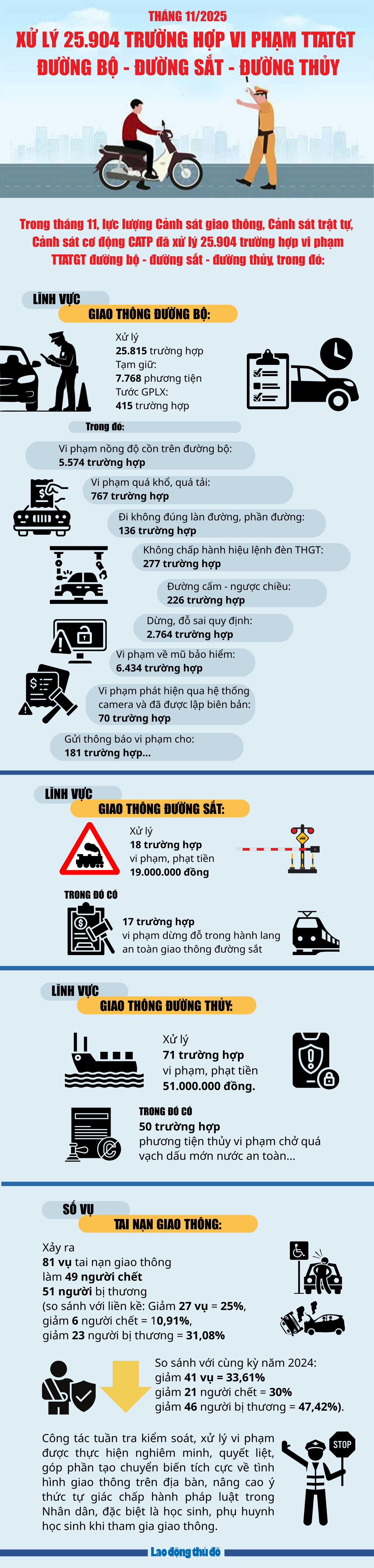 Tháng 11/2025: Lực lượng Cảnh sát giao thông xử lý hơn 25.900 trường hợp vi phạm, tập trung vào các lỗi Tháng 11/2025: Lực lượng chức năng xử lý hơn 25.900 trường hợp vi phạm an toàn giao thông