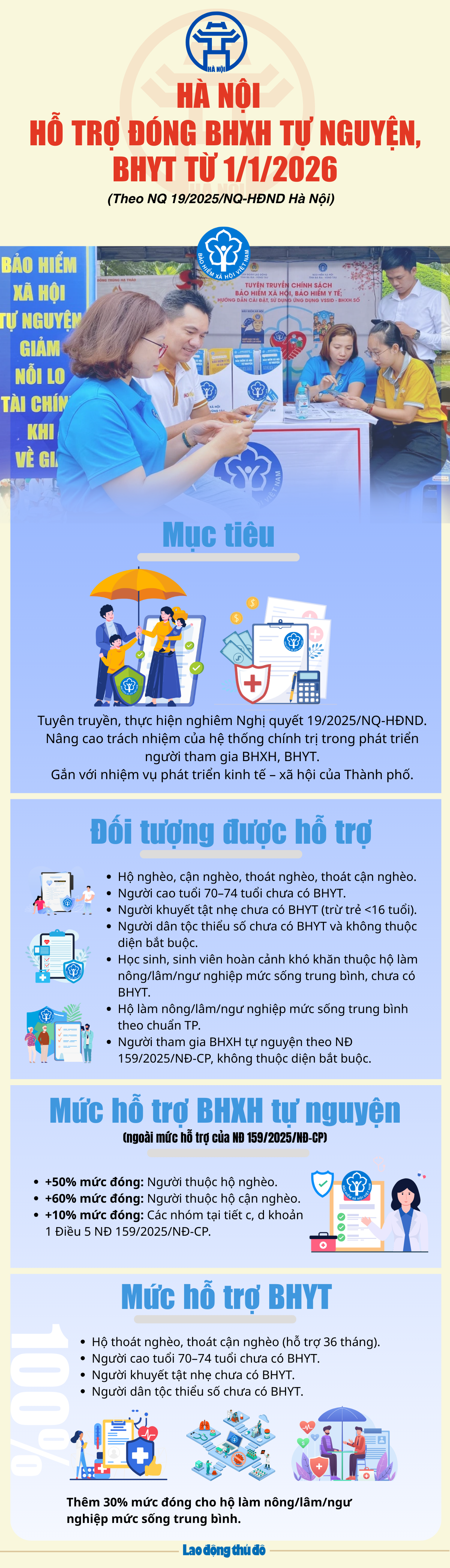 Hà Nội hỗ trợ đóng BHXH tự nguyện, BHYT từ ngày 1/1/2026