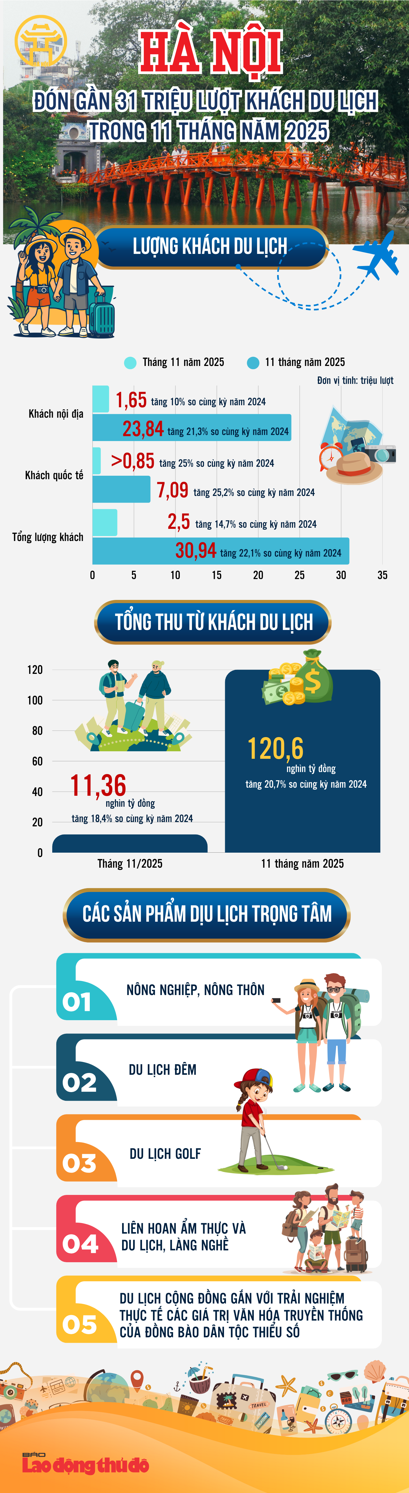 11 tháng năm 2025: Hà Nội đón gần 31 triệu lượt khách du lịch