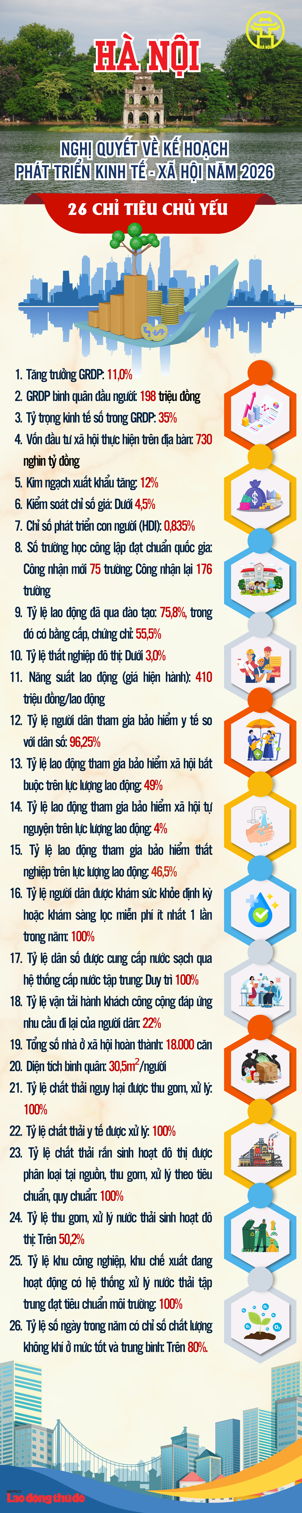 26 chỉ tiêu chủ yếu phát triển kinh tế - xã hội của Hà Nội năm 2026 26 chỉ tiêu chủ yếu phát triển kinh tế - xã hội của Hà Nội năm 2026