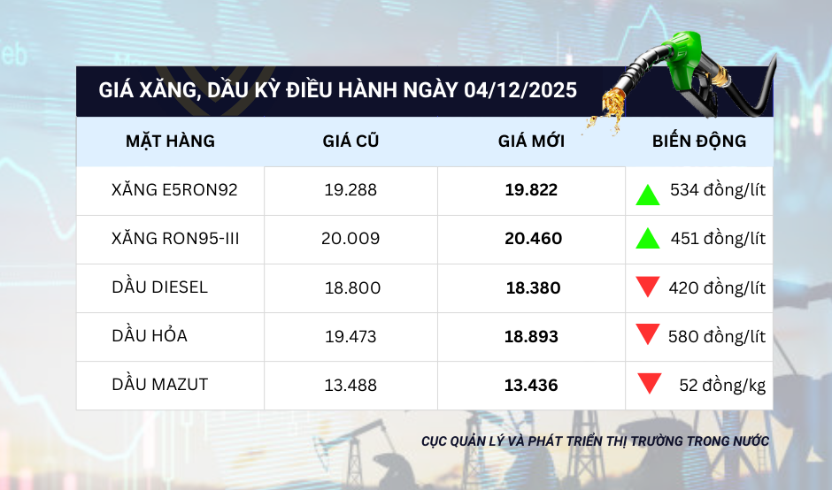 Từ 15h hôm nay, xăng tăng gần 550 đồng/lít