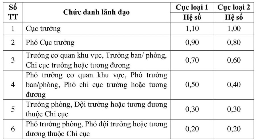Đề xuất điều chỉnh phụ cấp chức vụ lãnh đạo từ 1/1/2026 Đề xuất điều chỉnh phụ cấp chức vụ lãnh đạo từ 1/1/2026