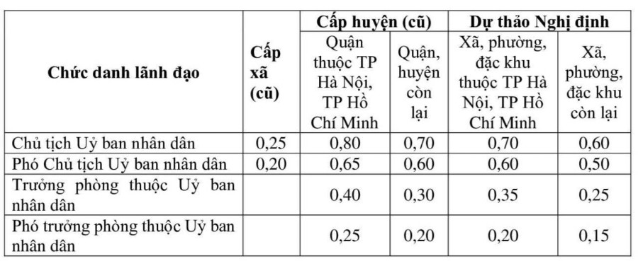 Đề xuất điều chỉnh phụ cấp chức vụ lãnh đạo từ 1/1/2026 Đề xuất điều chỉnh phụ cấp chức vụ lãnh đạo từ 1/1/2026