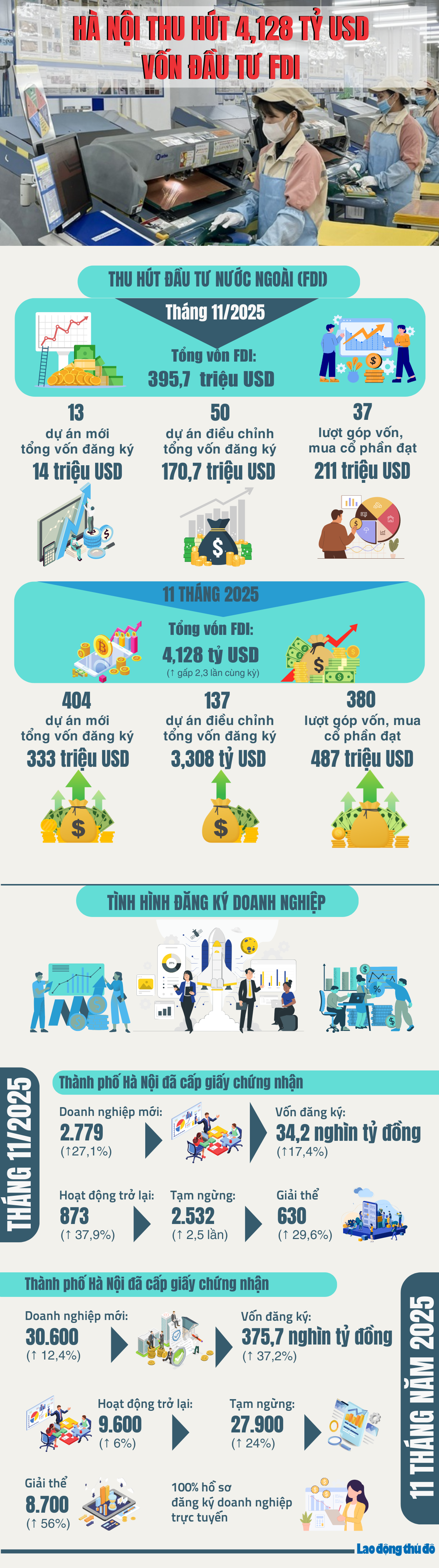 Hà Nội thu hút 4,128 tỷ USD vốn đầu tư FDI