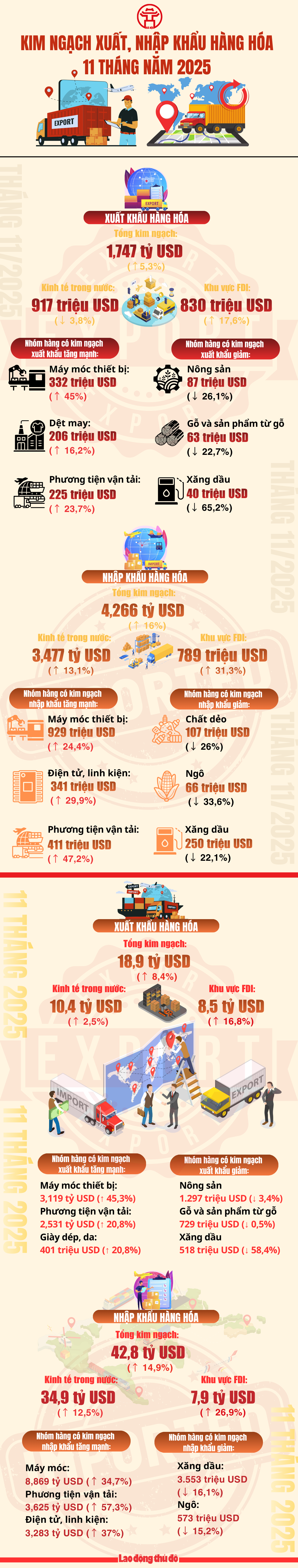 Kim ngạch xuất, nhập khẩu hàng hóa 11 tháng năm 2025 Kim ngạch xuất, nhập khẩu hàng hóa 11 tháng năm 2025