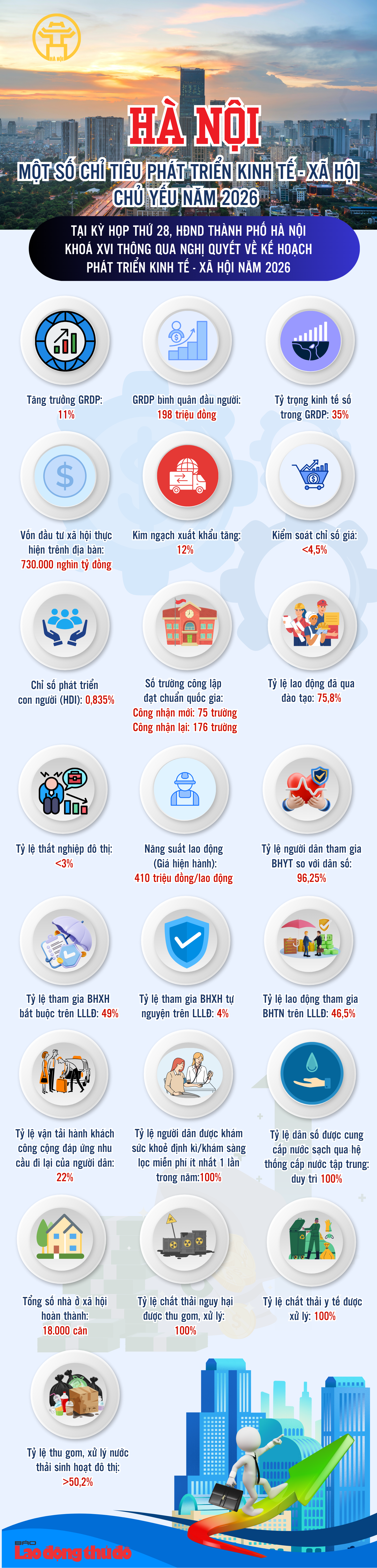 Hà Nội: Một số chỉ tiêu phát triển kinh tế - xã hội chủ yếu năm 2026