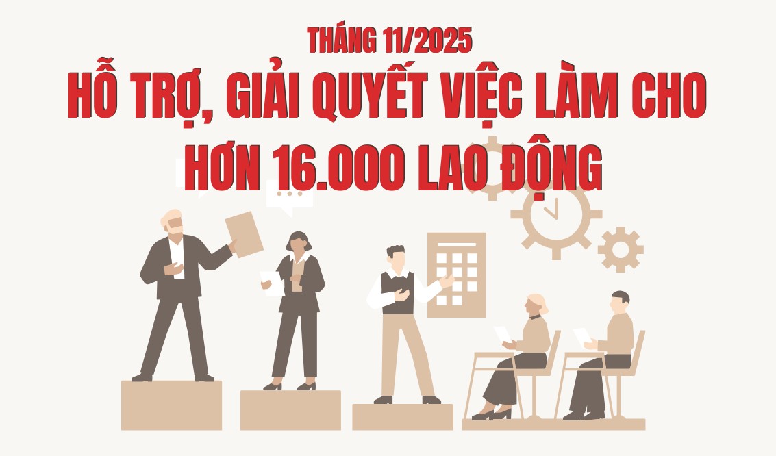 Tháng 11/2025, hỗ trợ, giải quyết việc làm cho hơn 16.000 lao động