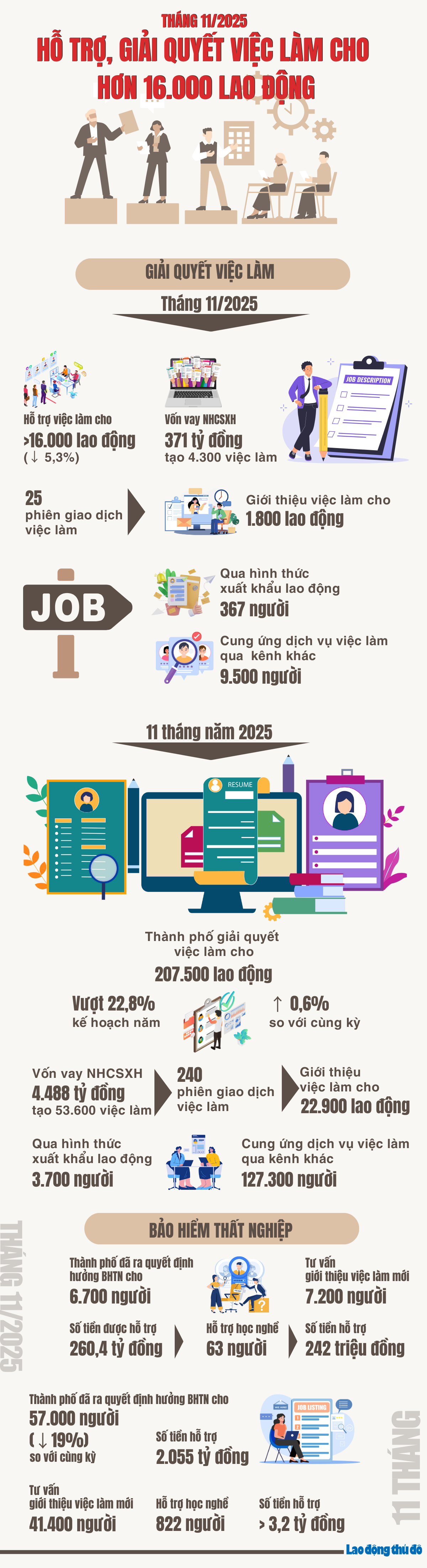 Tháng 11/2025, hỗ trợ, giải quyết việc làm cho hơn 16.000 lao động