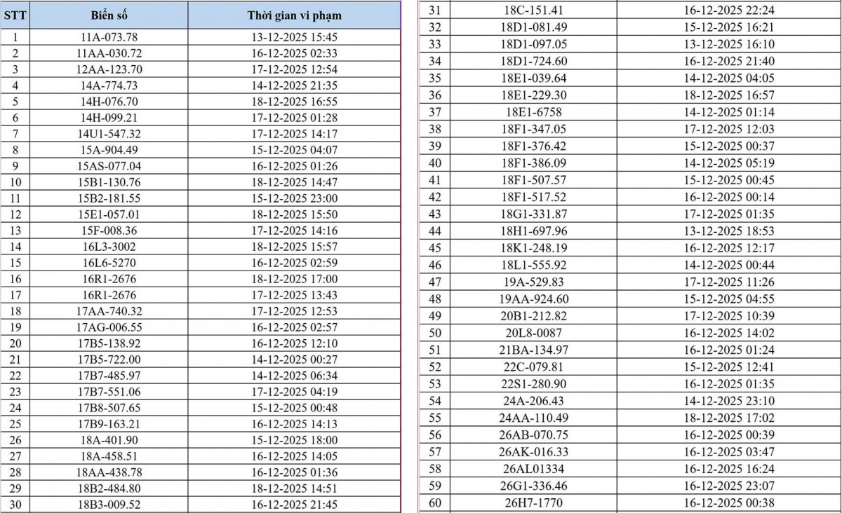 Công khai danh sách 545 chủ xe bị xử lý 