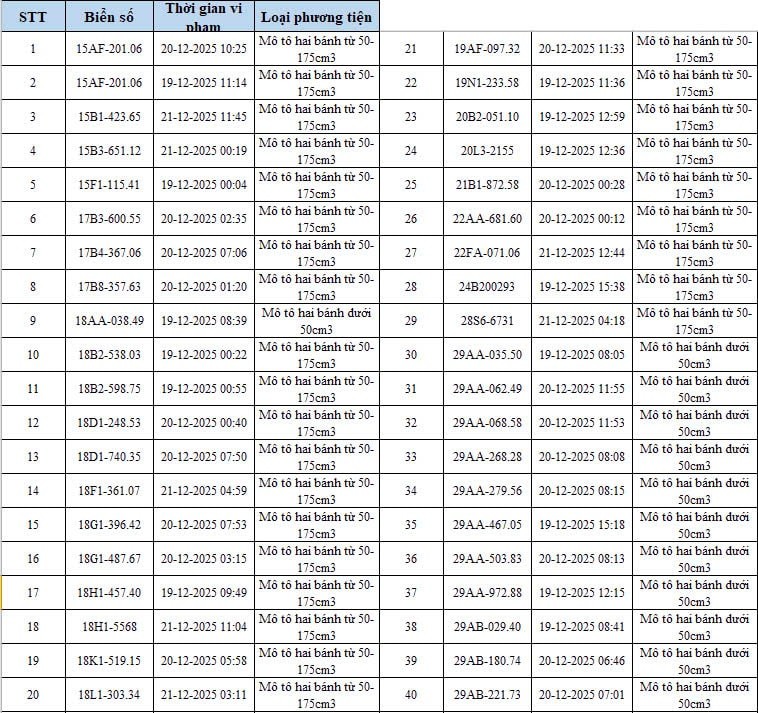 Kiểm tra ngay danh sách 342 ô tô, xe máy bị Camera AI phạt nguội cập nhật ngày 06/01/2026