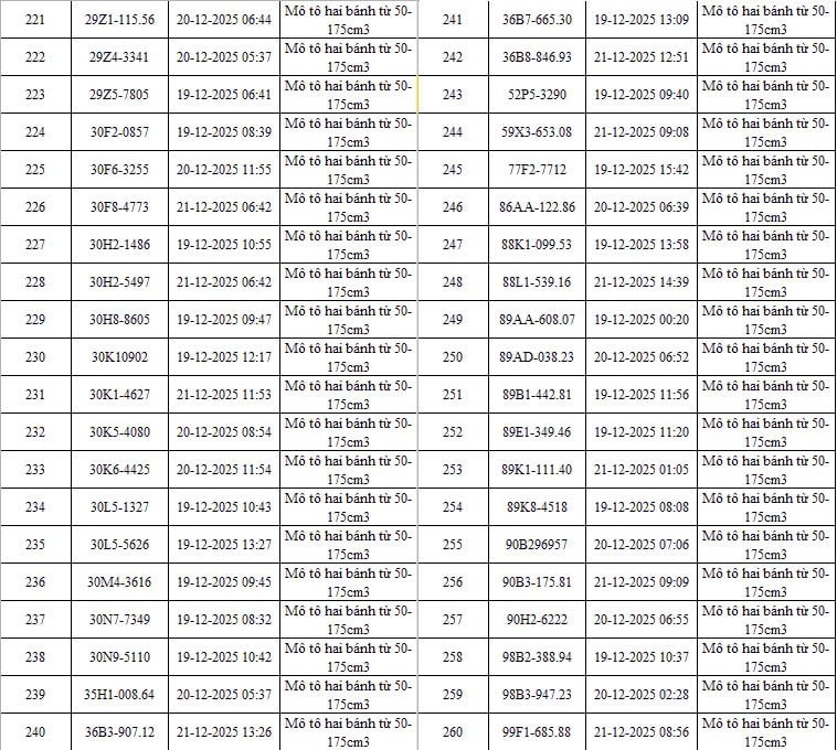 Kiểm tra ngay danh sách 342 ô tô, xe máy bị Camera AI phạt nguội cập nhật ngày 06/01/2026