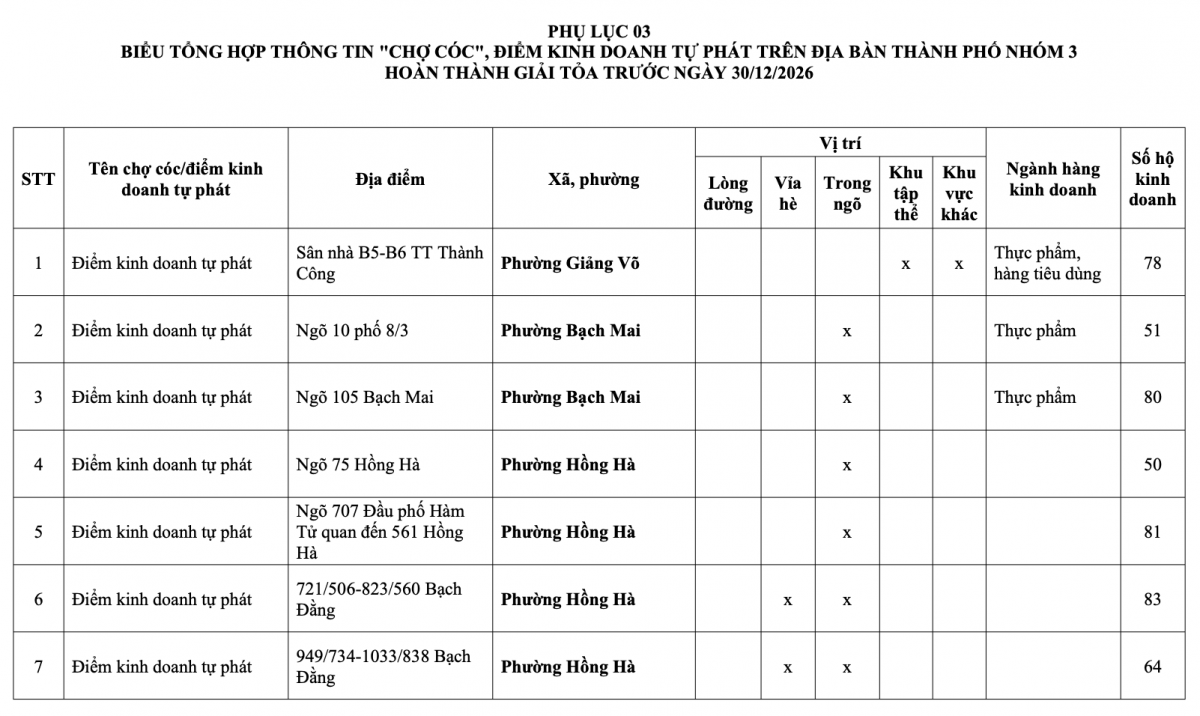 Danh sách 231 chợ cóc, chợ tạm tại Hà Nội sẽ bị giải tỏa