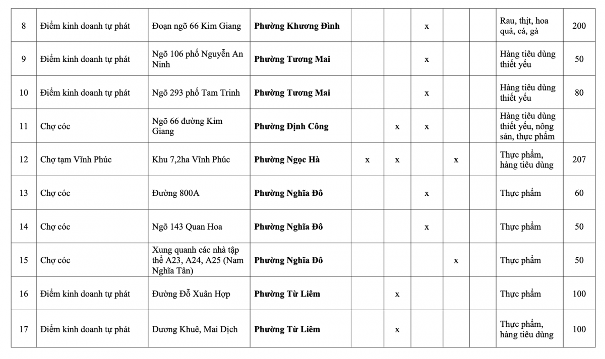 Danh sách 231 chợ cóc, chợ tạm tại Hà Nội sẽ bị giải tỏa