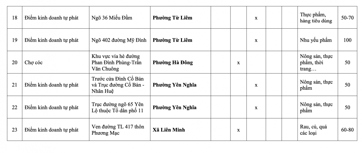 Danh sách 231 chợ cóc, chợ tạm tại Hà Nội sẽ bị giải tỏa