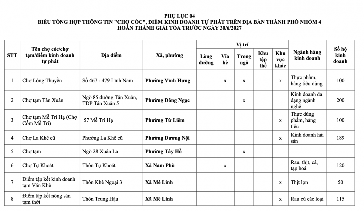 Danh sách 231 chợ cóc, chợ tạm tại Hà Nội sẽ bị giải tỏa