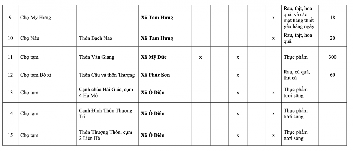 Danh sách 231 chợ cóc, chợ tạm tại Hà Nội sẽ bị giải tỏa