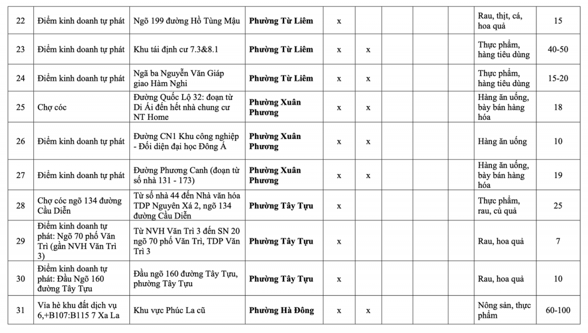 Danh sách 231 chợ cóc, chợ tạm tại Hà Nội sẽ bị giải tỏa