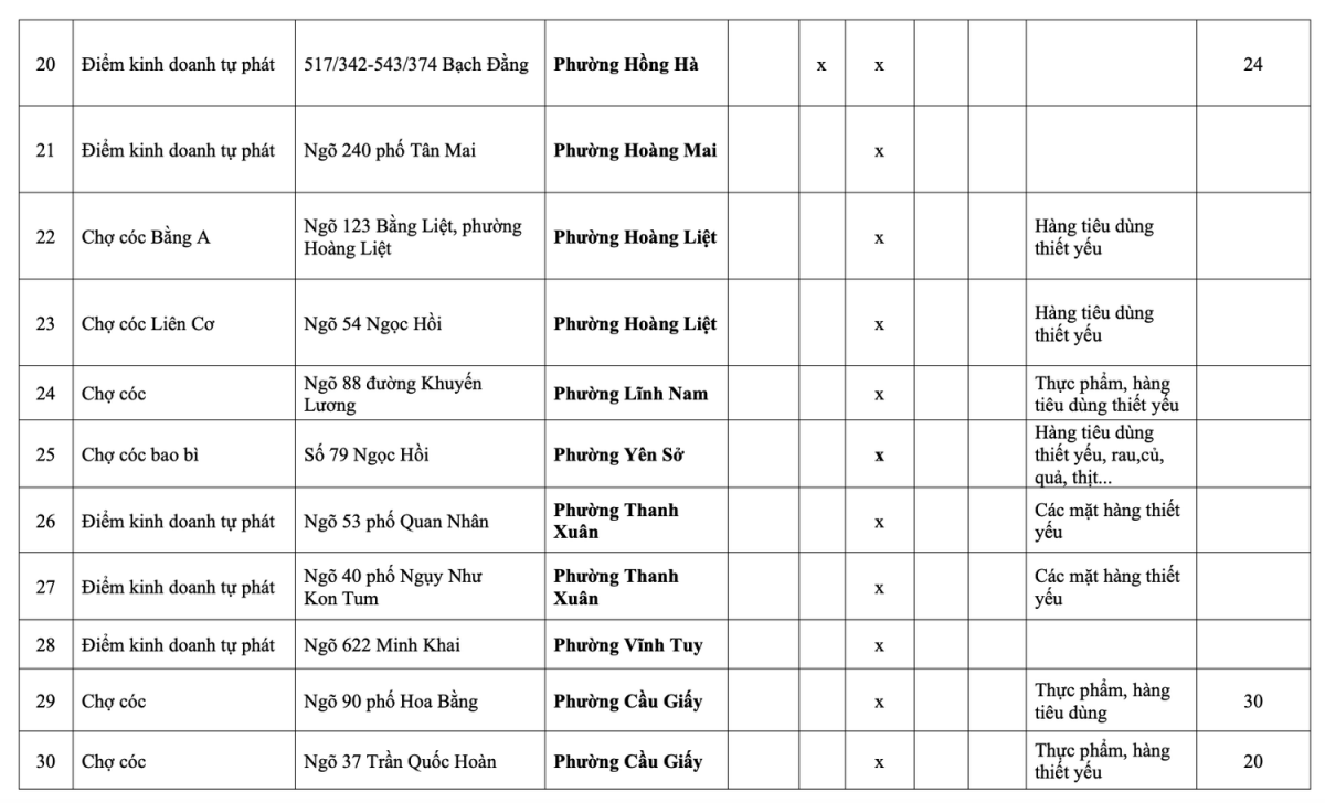Danh sách 231 chợ cóc, chợ tạm tại Hà Nội sẽ bị giải tỏa