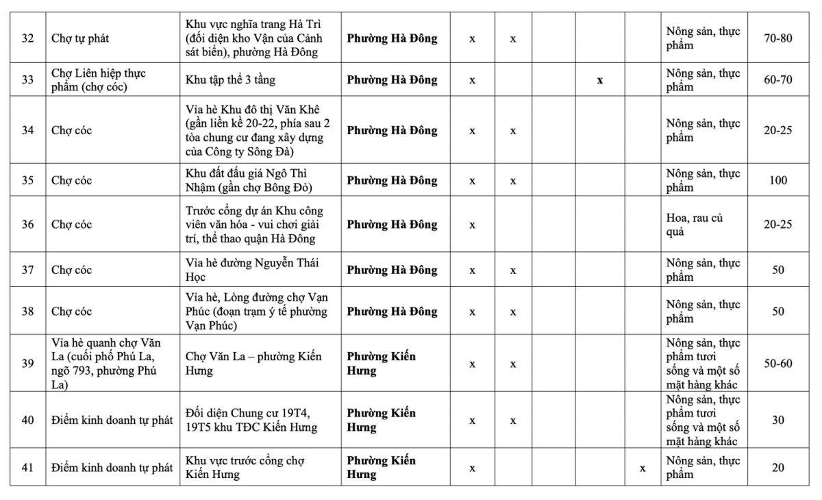 Danh sách 231 chợ cóc, chợ tạm tại Hà Nội sẽ bị giải tỏa