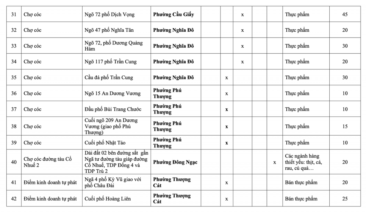 Danh sách 231 chợ cóc, chợ tạm tại Hà Nội sẽ bị giải tỏa