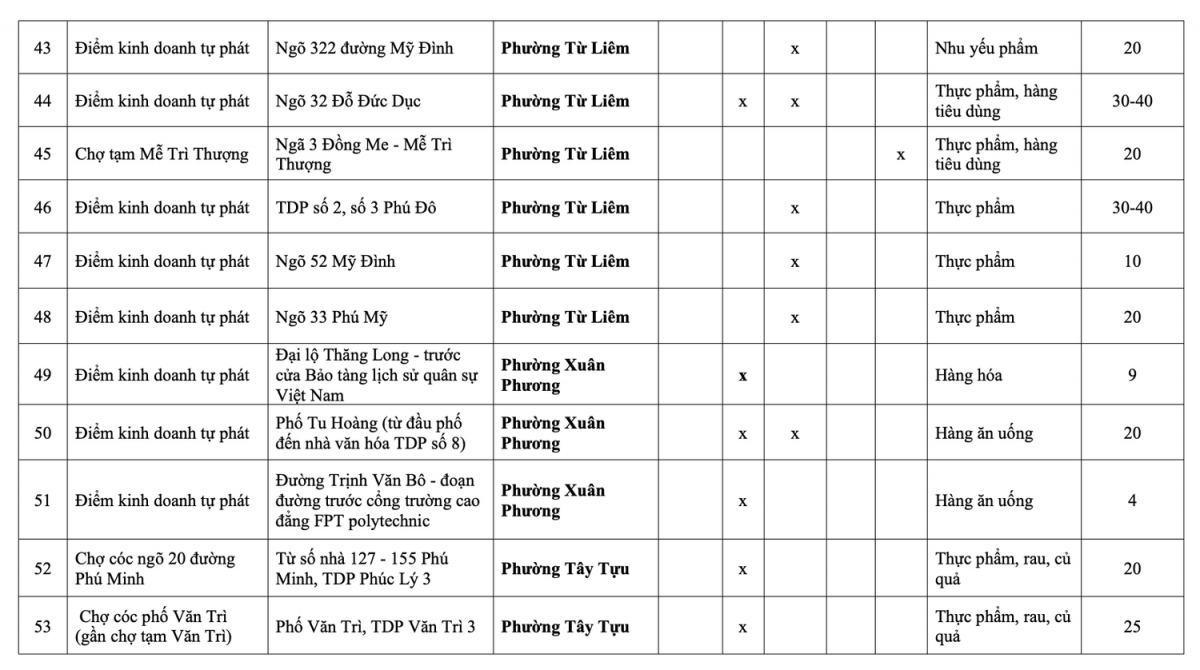 Danh sách 231 chợ cóc, chợ tạm tại Hà Nội sẽ bị giải tỏa
