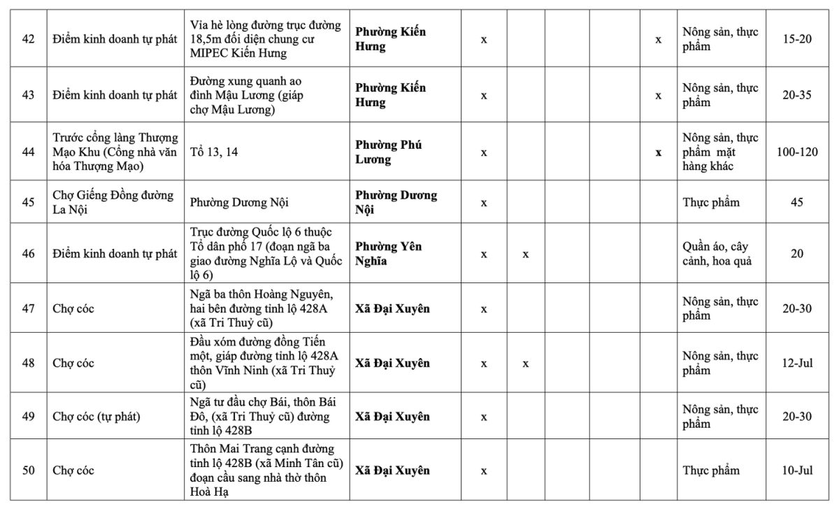 Danh sách 231 chợ cóc, chợ tạm tại Hà Nội sẽ bị giải tỏa
