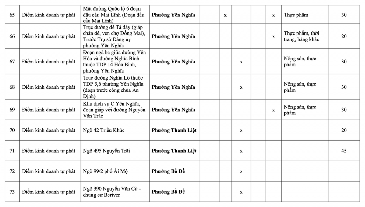 Danh sách 231 chợ cóc, chợ tạm tại Hà Nội sẽ bị giải tỏa