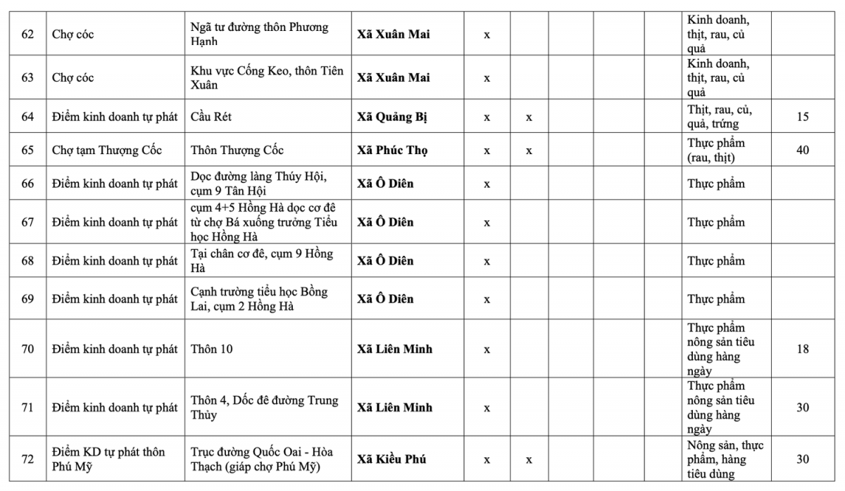 Danh sách 231 chợ cóc, chợ tạm tại Hà Nội sẽ bị giải tỏa