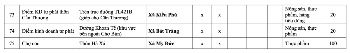 Danh sách 231 chợ cóc, chợ tạm tại Hà Nội sẽ bị giải tỏa