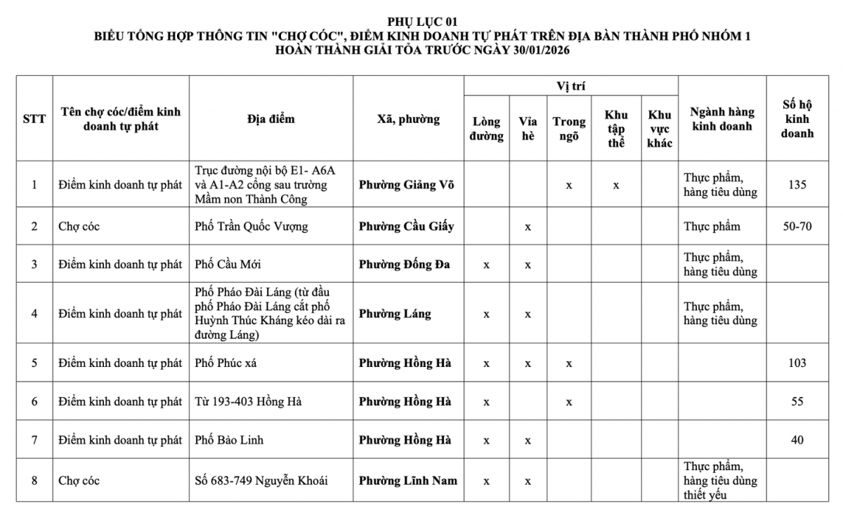 Danh sách 231 chợ cóc, chợ tạm tại Hà Nội sẽ bị giải tỏa