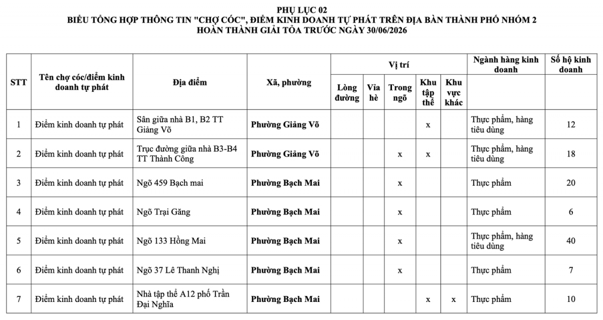 Danh sách 231 chợ cóc, chợ tạm tại Hà Nội sẽ bị giải tỏa