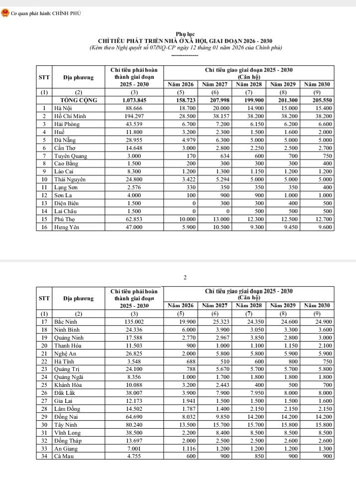Chính phủ phân bổ chỉ tiêu nhà ở xã hội giai đoạn 2026 - 2030 cho các địa phương Chính phủ phân bổ chỉ tiêu nhà ở xã hội giai đoạn 2026 - 2030 cho các địa phương