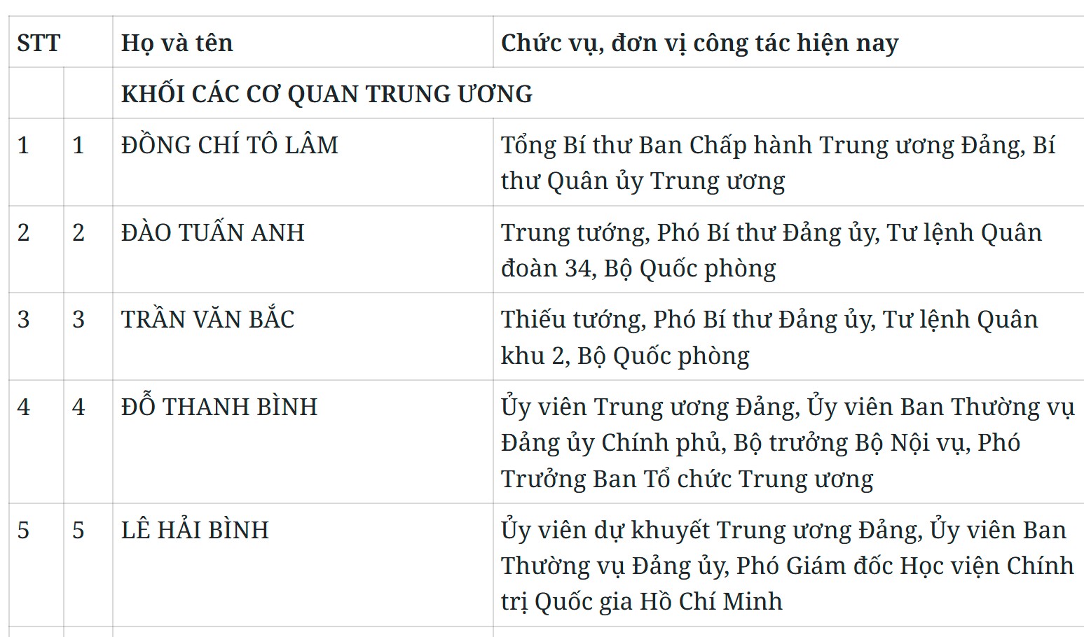Danh sách 180 Ủy viên chính thức Ban Chấp hành Trung ương Đảng khóa XIV