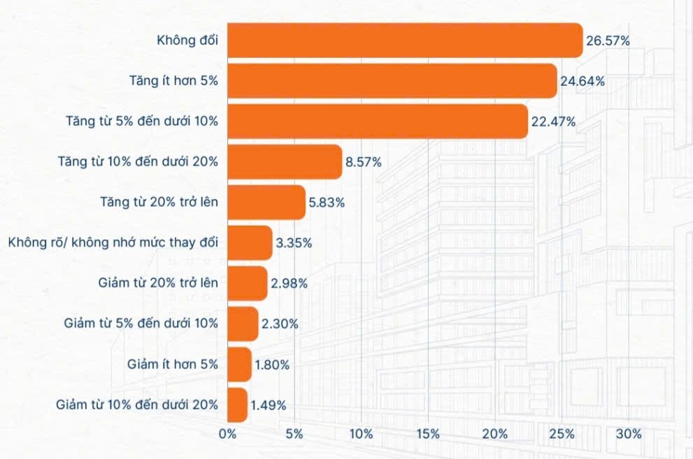 Thu nhập của người lao động năm 2025: Mức tăng phổ biến dưới 10% Thu nhập của người lao động năm 2025: Mức tăng phổ biến dưới 10%