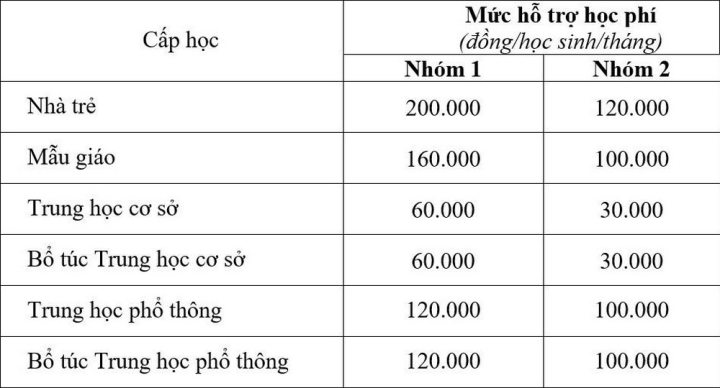 Thành phố Hồ Chí Minh miễn giảm học phí và giữ nguyên hệ số điều chỉnh giá đất