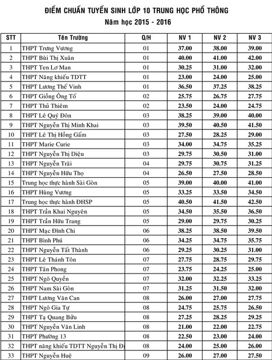 TP HCM công bố điểm chuẩn lớp 10